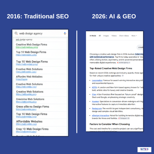 Infographic comparing 2016 Google 10 blue links vs 2026 AI-driven Generative Search Experience.